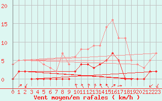 Courbe de la force du vent pour Argentat (19)