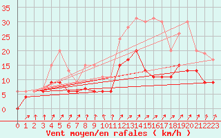 Courbe de la force du vent pour Rennes (35)