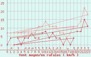 Courbe de la force du vent pour Strasbourg (67)