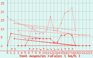 Courbe de la force du vent pour Bourg-Saint-Maurice (73)