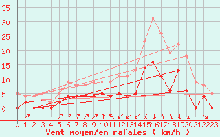 Courbe de la force du vent pour Vichy (03)