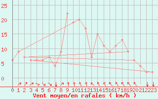 Courbe de la force du vent pour Ghardaia