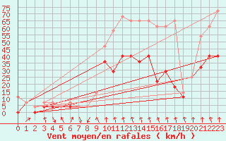 Courbe de la force du vent pour Klodzko