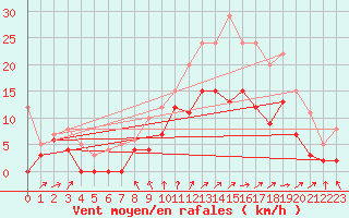 Courbe de la force du vent pour Bordeaux (33)