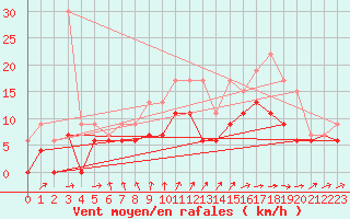 Courbe de la force du vent pour Chteaudun (28)