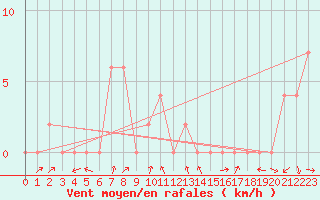 Courbe de la force du vent pour Lampang