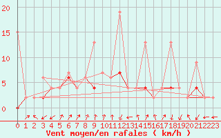Courbe de la force du vent pour Kirikkale