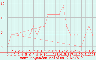Courbe de la force du vent pour Leoben