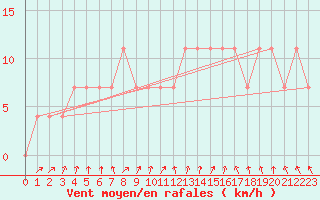 Courbe de la force du vent pour Gumpoldskirchen
