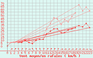 Courbe de la force du vent pour Brest (29)