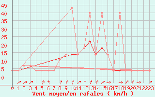 Courbe de la force du vent pour Pec Pod Snezkou