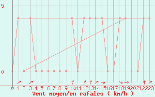 Courbe de la force du vent pour Bruck / Mur