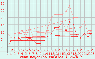 Courbe de la force du vent pour Avord (18)
