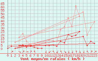 Courbe de la force du vent pour Bagnres-de-Luchon (31)