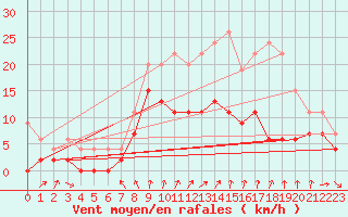 Courbe de la force du vent pour Lille (59)
