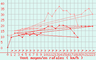 Courbe de la force du vent pour Troyes (10)