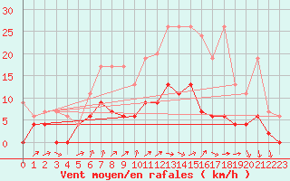 Courbe de la force du vent pour Les Eplatures - La Chaux-de-Fonds (Sw)