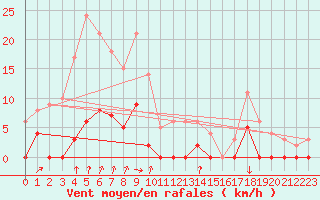 Courbe de la force du vent pour Besanon (25)