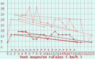 Courbe de la force du vent pour Elsenborn (Be)