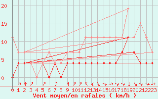 Courbe de la force du vent pour Ble / Mulhouse (68)