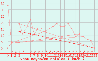 Courbe de la force du vent pour Gafsa