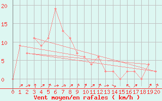 Courbe de la force du vent pour Bua Chum