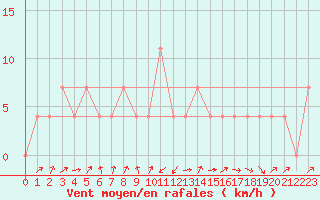 Courbe de la force du vent pour Gutenstein-Mariahilfberg