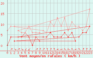 Courbe de la force du vent pour Strasbourg (67)