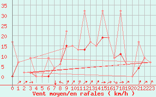 Courbe de la force du vent pour Balikesir