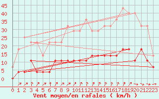 Courbe de la force du vent pour Mora