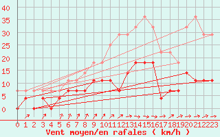 Courbe de la force du vent pour Malexander