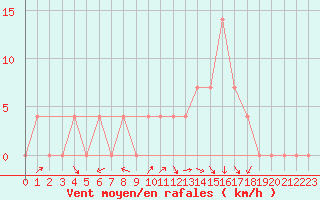 Courbe de la force du vent pour Radstadt