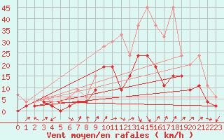 Courbe de la force du vent pour Cressier