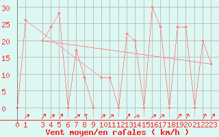 Courbe de la force du vent pour Damascus Int. Airport