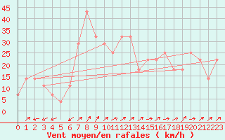 Courbe de la force du vent pour Liesek