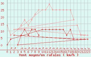 Courbe de la force du vent pour Kloten