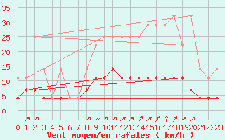 Courbe de la force du vent pour Elsenborn (Be)