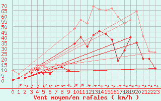 Courbe de la force du vent pour Istres (13)