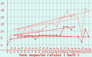 Courbe de la force du vent pour Tours (37)