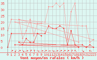 Courbe de la force du vent pour Zrich / Affoltern