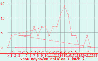 Courbe de la force du vent pour Kufstein