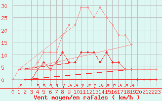 Courbe de la force du vent pour Dagloesen
