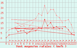 Courbe de la force du vent pour Romorantin (41)