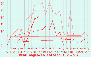 Courbe de la force du vent pour Ulrichen