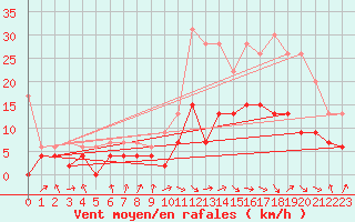 Courbe de la force du vent pour Strasbourg (67)