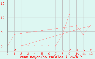 Courbe de la force du vent pour Alberschwende