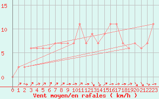 Courbe de la force du vent pour Pershore