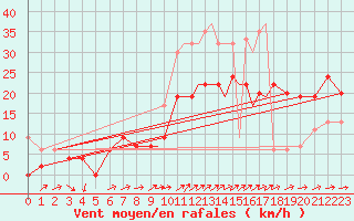 Courbe de la force du vent pour Shoream (UK)