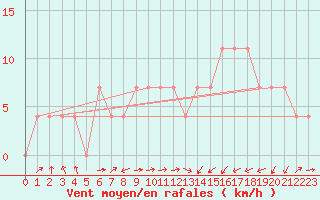 Courbe de la force du vent pour Kufstein