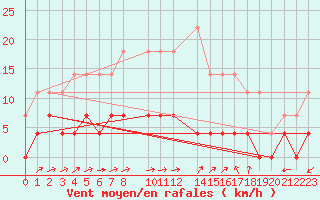 Courbe de la force du vent pour Ljungby